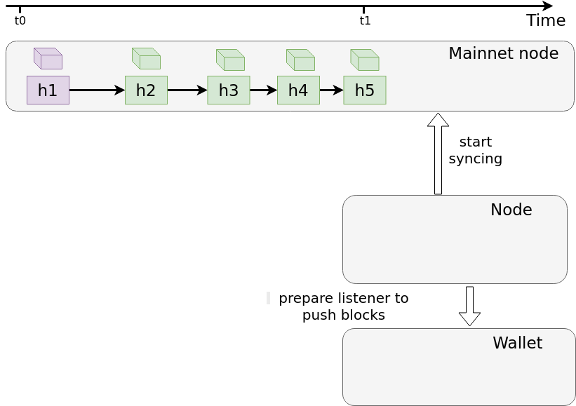 Fig. 1. The situation when the new node and wallet start from scratch